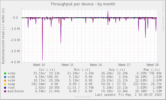 Throughput per device