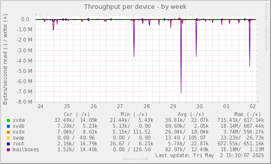 Throughput per device
