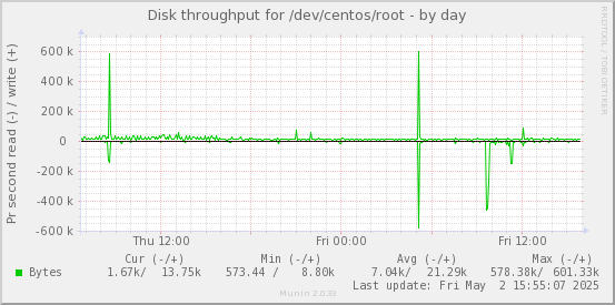 Disk throughput for /dev/centos/root