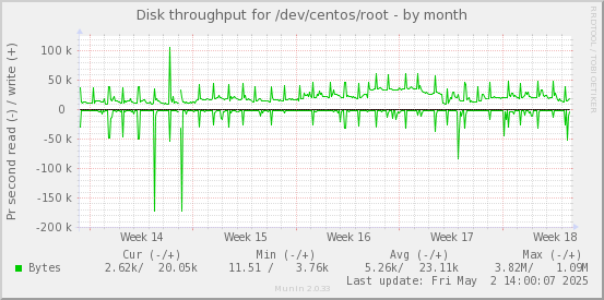 Disk throughput for /dev/centos/root