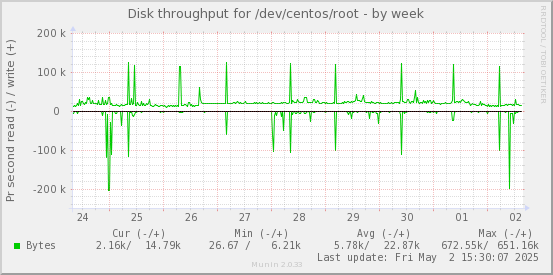 Disk throughput for /dev/centos/root