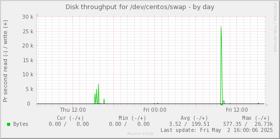Disk throughput for /dev/centos/swap