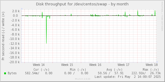 Disk throughput for /dev/centos/swap