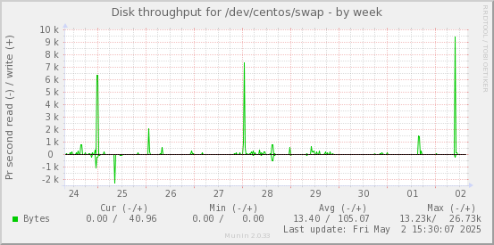 Disk throughput for /dev/centos/swap