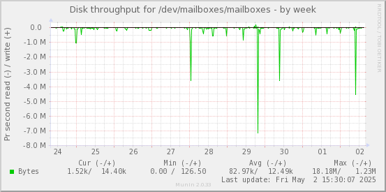 Disk throughput for /dev/mailboxes/mailboxes