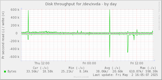 Disk throughput for /dev/xvda