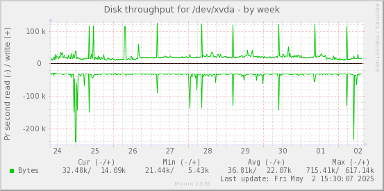 Disk throughput for /dev/xvda
