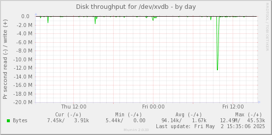 Disk throughput for /dev/xvdb
