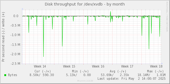 Disk throughput for /dev/xvdb