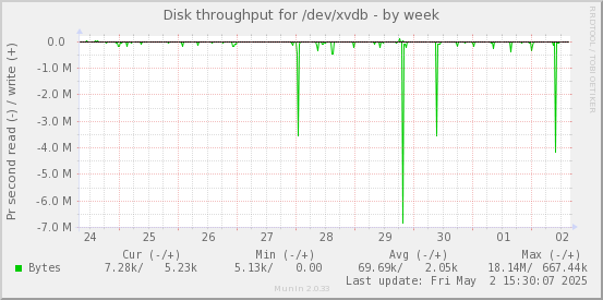 Disk throughput for /dev/xvdb