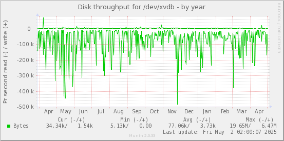 Disk throughput for /dev/xvdb