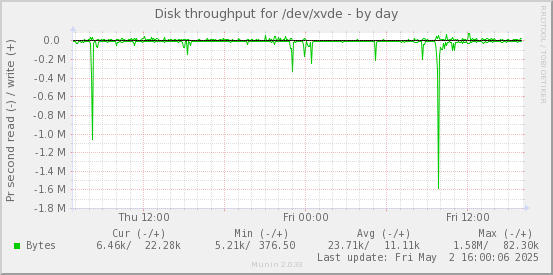 Disk throughput for /dev/xvde