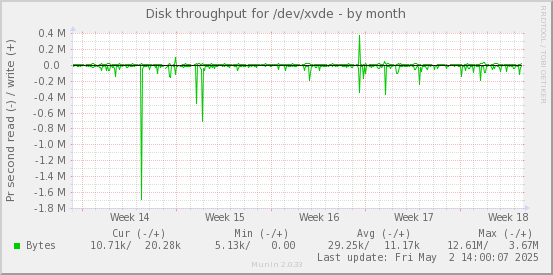 Disk throughput for /dev/xvde