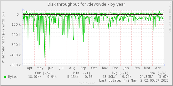 Disk throughput for /dev/xvde