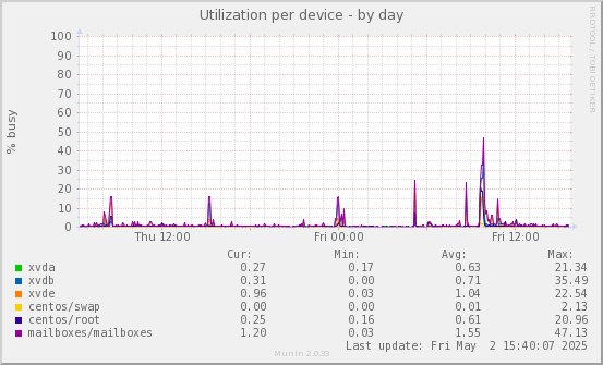 Utilization per device