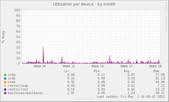 Utilization per device