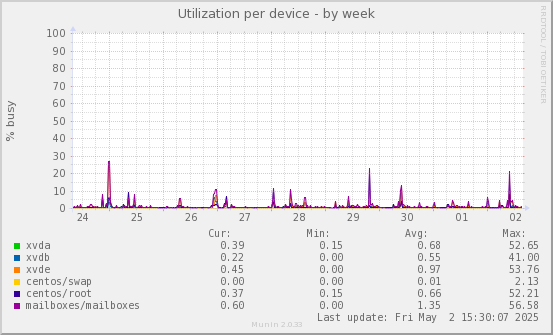 Utilization per device