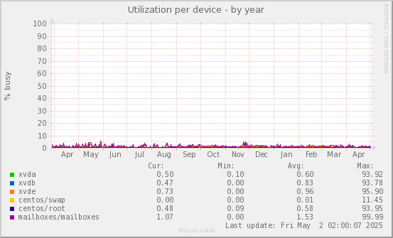 Utilization per device