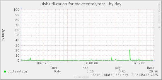 Disk utilization for /dev/centos/root