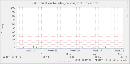 Disk utilization for /dev/centos/root