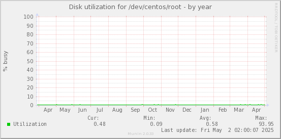 Disk utilization for /dev/centos/root