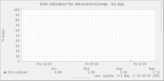 Disk utilization for /dev/centos/swap