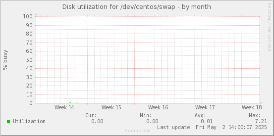 Disk utilization for /dev/centos/swap
