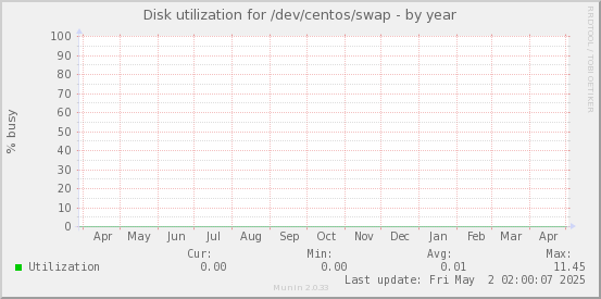 Disk utilization for /dev/centos/swap