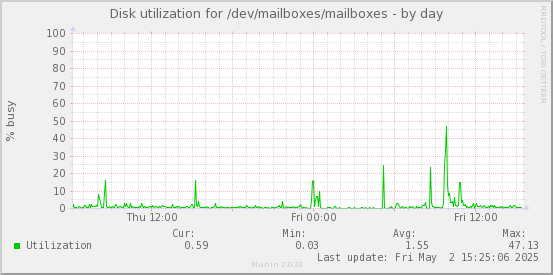 Disk utilization for /dev/mailboxes/mailboxes