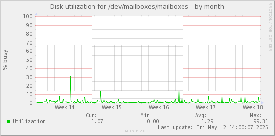 Disk utilization for /dev/mailboxes/mailboxes