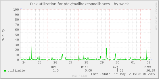 Disk utilization for /dev/mailboxes/mailboxes