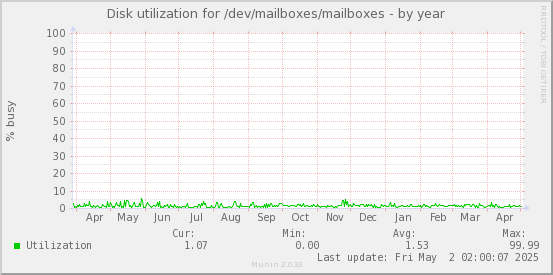 Disk utilization for /dev/mailboxes/mailboxes