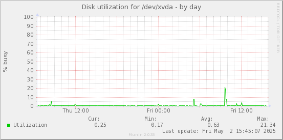 Disk utilization for /dev/xvda
