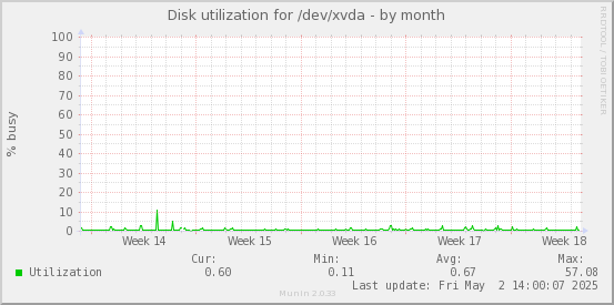 Disk utilization for /dev/xvda