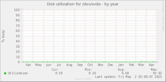 Disk utilization for /dev/xvda