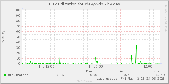 Disk utilization for /dev/xvdb
