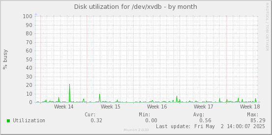 Disk utilization for /dev/xvdb