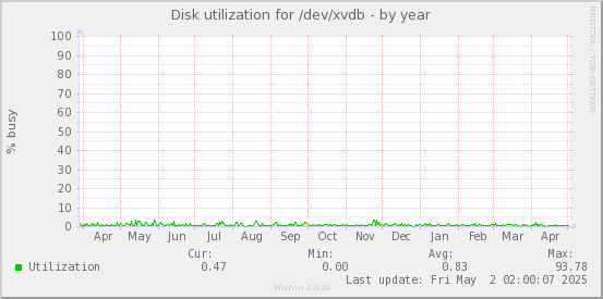 Disk utilization for /dev/xvdb