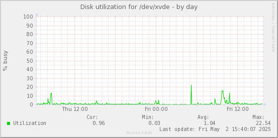 Disk utilization for /dev/xvde