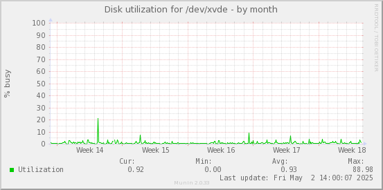 Disk utilization for /dev/xvde