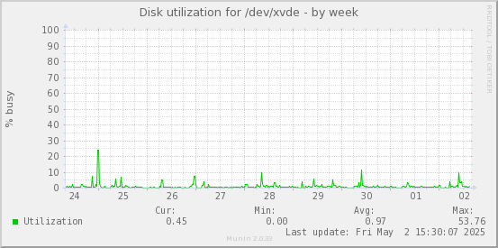 Disk utilization for /dev/xvde