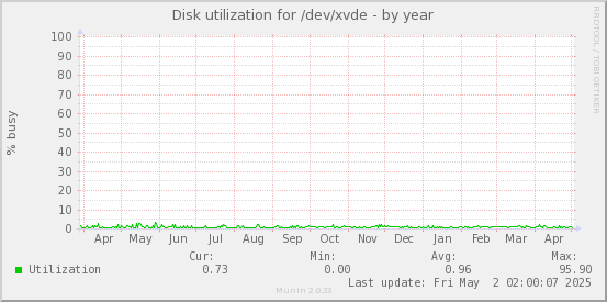 Disk utilization for /dev/xvde