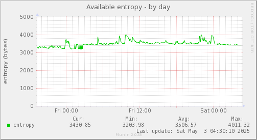 daily graph