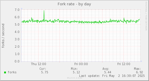 Fork rate