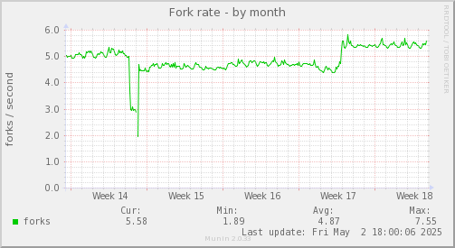 Fork rate