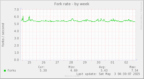 Fork rate