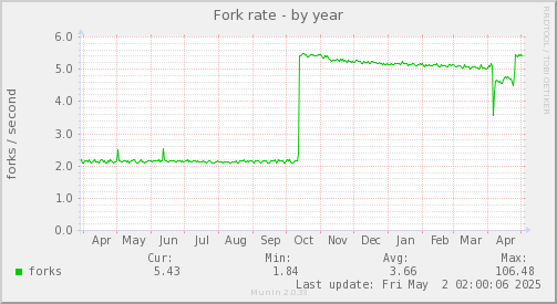 Fork rate