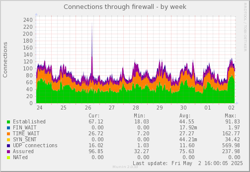 Connections through firewall