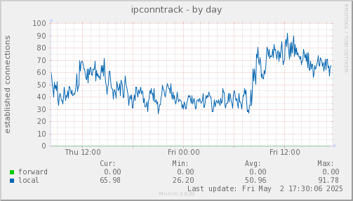 ipconntrack