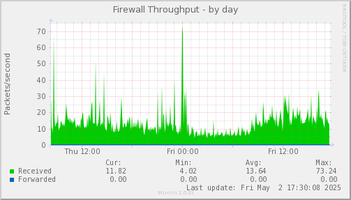 Firewall Throughput